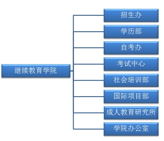 组织机构